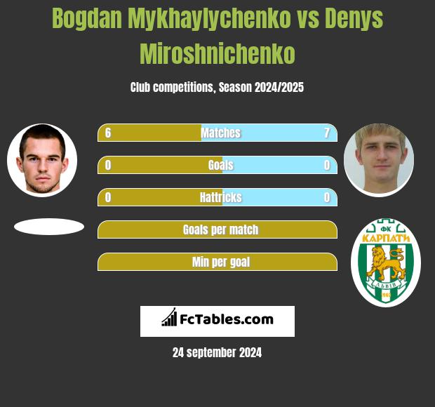 Bogdan Mykhaylychenko vs Denys Miroshnichenko h2h player stats