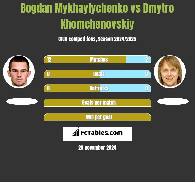 Bogdan Mykhaylychenko vs Dmytro Chomczenowski h2h player stats