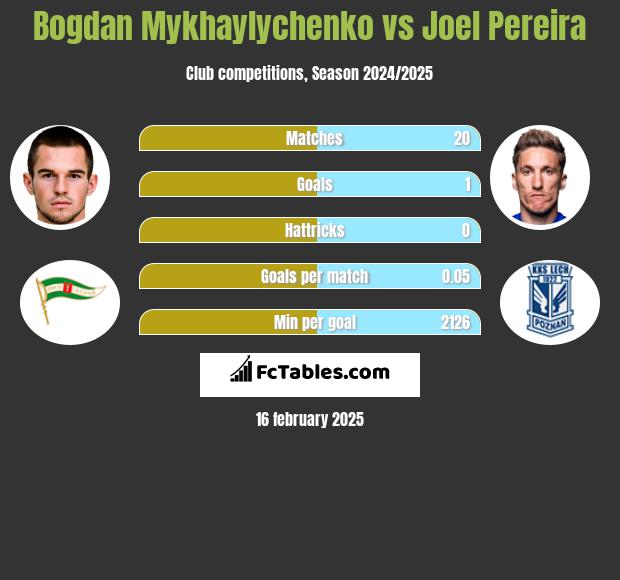 Bogdan Mykhaylychenko vs Joel Pereira h2h player stats