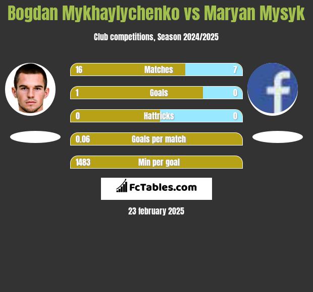 Bogdan Mykhaylychenko vs Maryan Mysyk h2h player stats