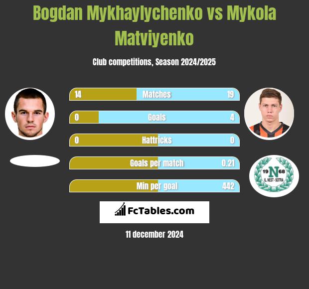 Bogdan Mykhaylychenko vs Mykola Matwijenko h2h player stats