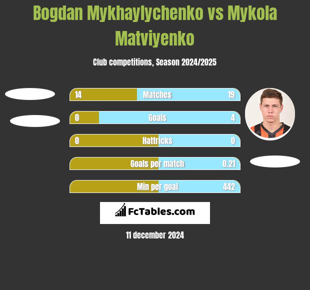 Bogdan Mykhaylychenko vs Mykola Matviyenko h2h player stats