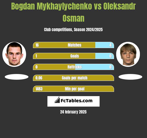 Bogdan Mykhaylychenko vs Ołeksandr Osman h2h player stats