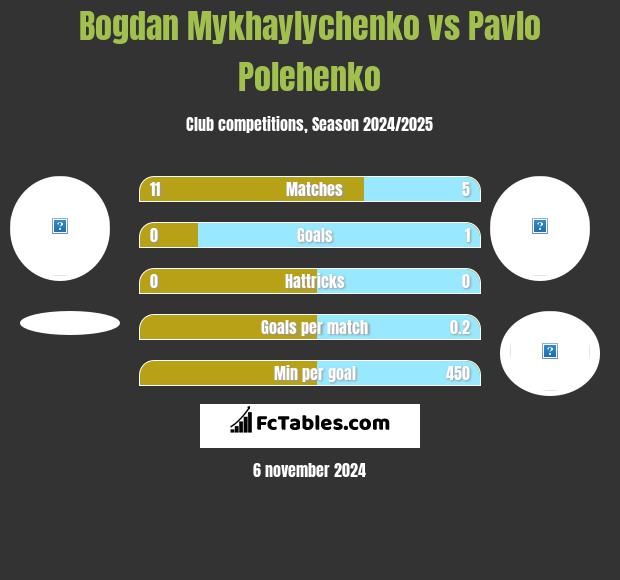 Bogdan Mykhaylychenko vs Pavlo Polehenko h2h player stats