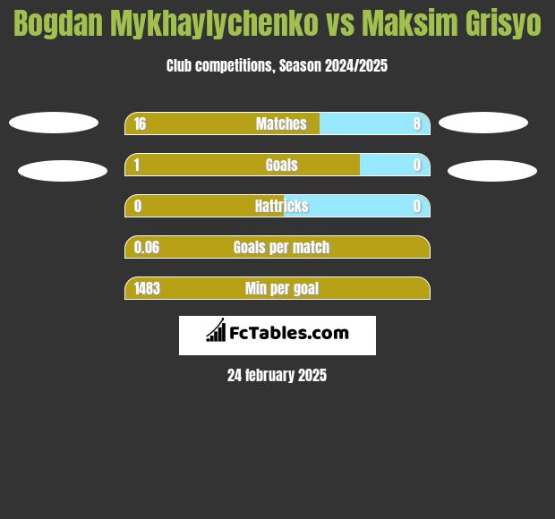 Bogdan Mykhaylychenko vs Maksim Grisyo h2h player stats