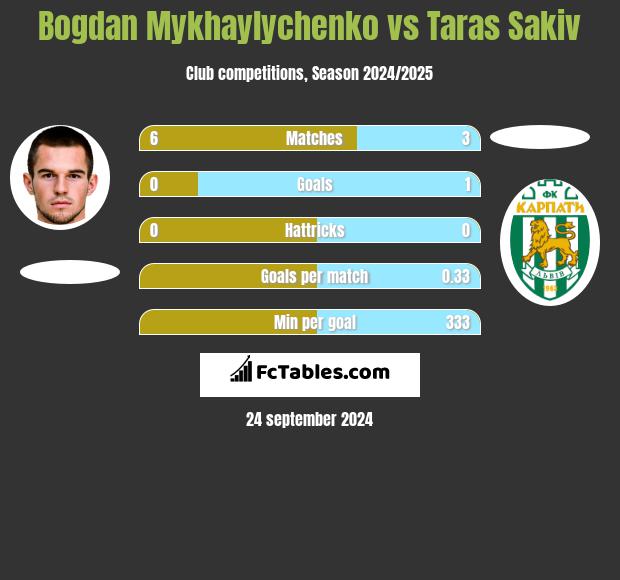 Bogdan Mykhaylychenko vs Taras Sakiv h2h player stats