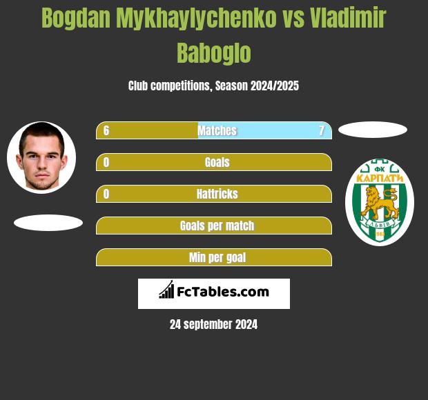 Bogdan Mykhaylychenko vs Vladimir Baboglo h2h player stats