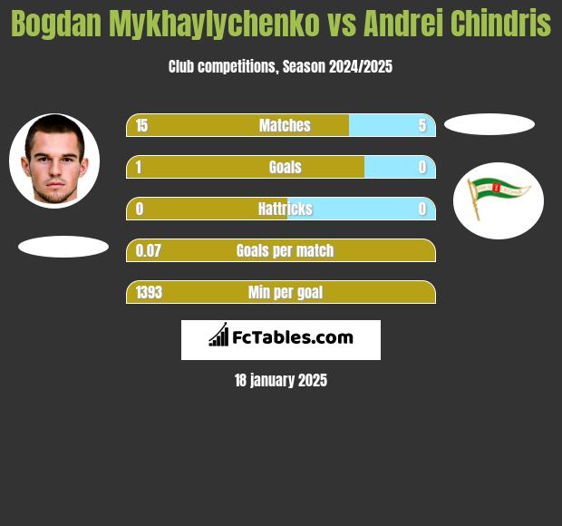 Bogdan Mykhaylychenko vs Andrei Chindris h2h player stats