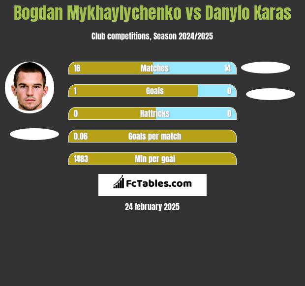 Bogdan Mykhaylychenko vs Danylo Karas h2h player stats