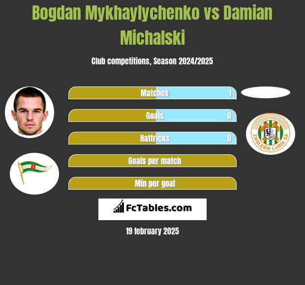 Bogdan Mykhaylychenko vs Damian Michalski h2h player stats