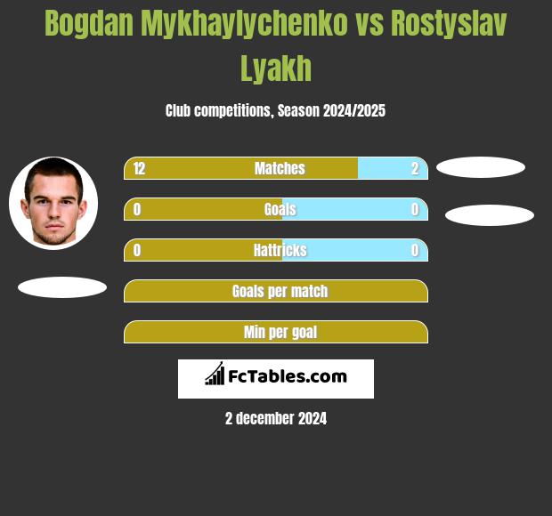 Bogdan Mykhaylychenko vs Rostyslav Lyakh h2h player stats