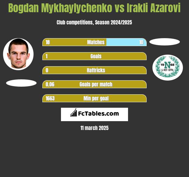 Bogdan Mykhaylychenko vs Irakli Azarovi h2h player stats