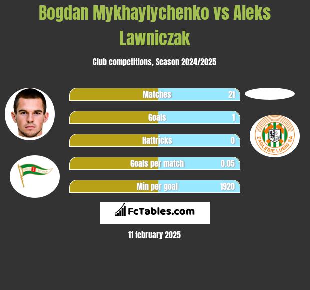 Bogdan Mykhaylychenko vs Aleks Lawniczak h2h player stats