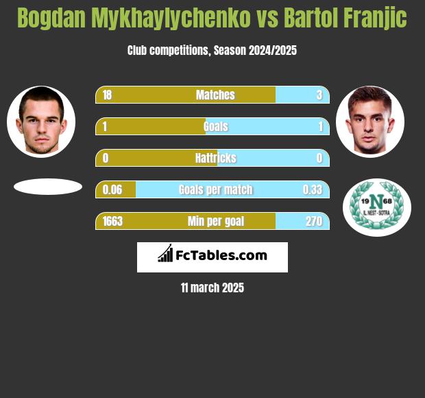 Bogdan Mykhaylychenko vs Bartol Franjic h2h player stats