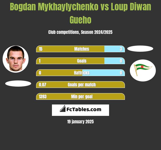 Bogdan Mykhaylychenko vs Loup Diwan Gueho h2h player stats