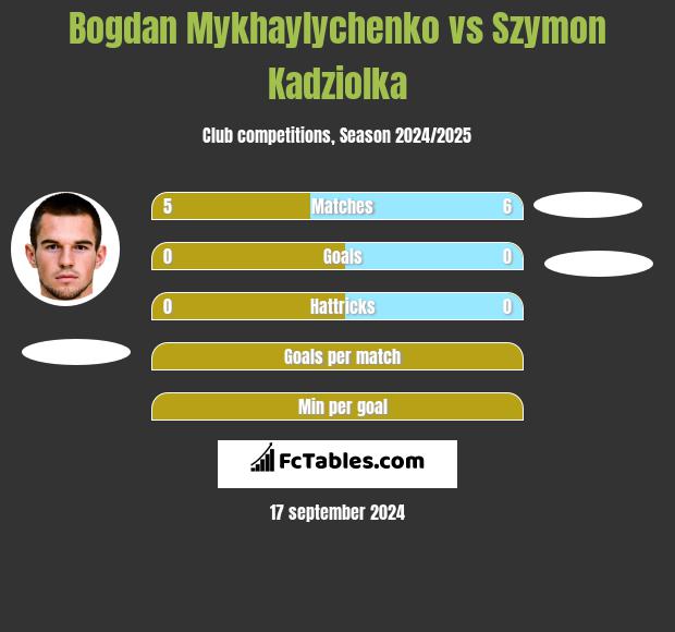 Bogdan Mykhaylychenko vs Szymon Kadziolka h2h player stats