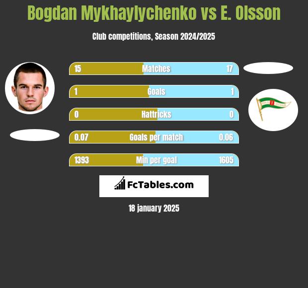 Bogdan Mykhaylychenko vs E. Olsson h2h player stats