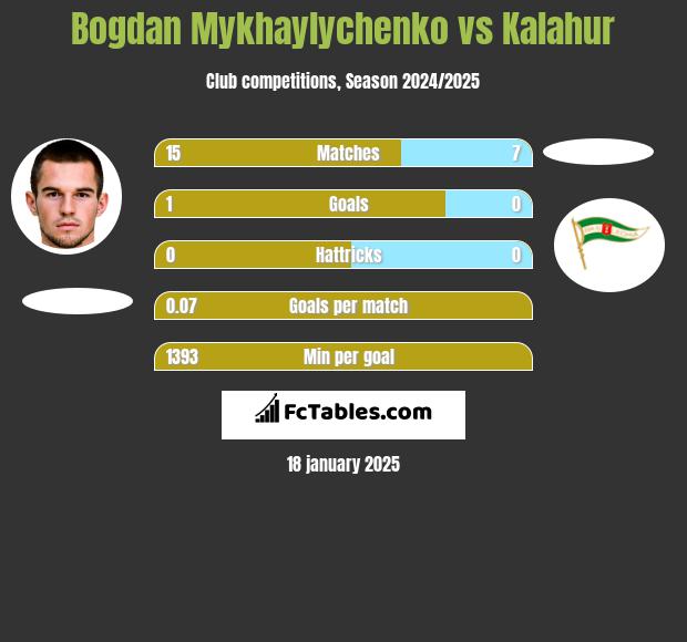 Bogdan Mykhaylychenko vs Kalahur h2h player stats