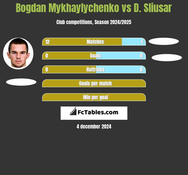 Bogdan Mykhaylychenko vs D. Sliusar h2h player stats