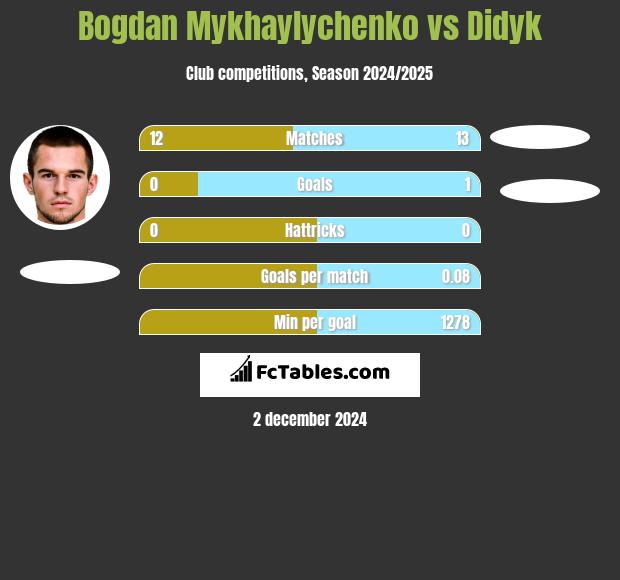 Bogdan Mykhaylychenko vs Didyk h2h player stats