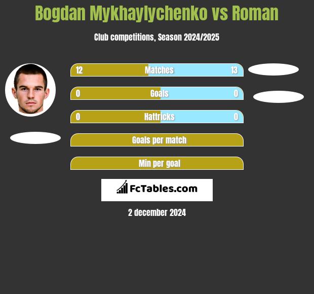 Bogdan Mykhaylychenko vs Roman h2h player stats