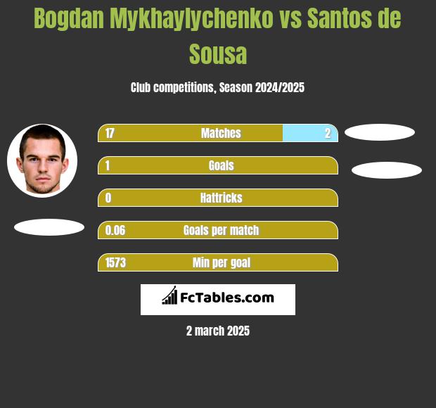 Bogdan Mykhaylychenko vs Santos de Sousa h2h player stats