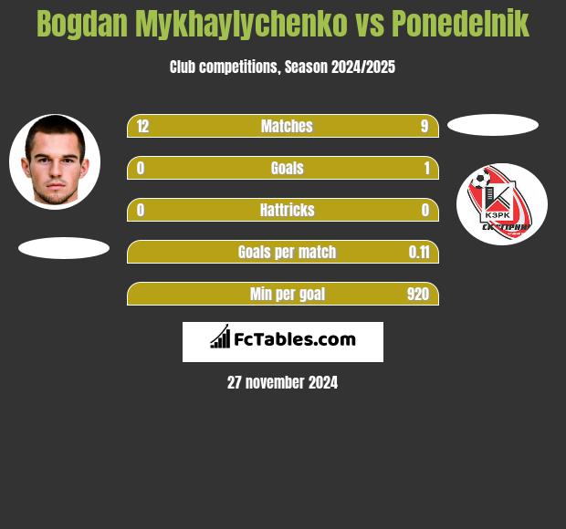 Bogdan Mykhaylychenko vs Ponedelnik h2h player stats