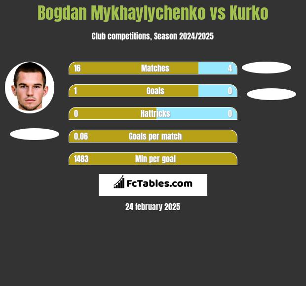 Bogdan Mykhaylychenko vs Kurko h2h player stats