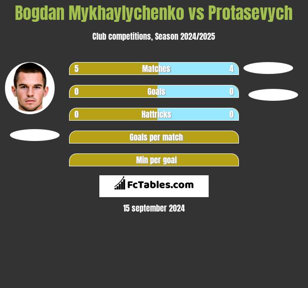 Bogdan Mykhaylychenko vs Protasevych h2h player stats