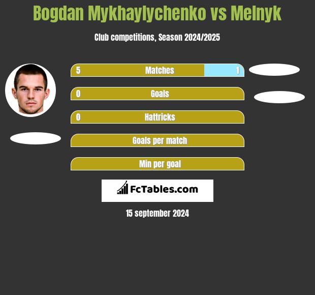 Bogdan Mykhaylychenko vs Melnyk h2h player stats