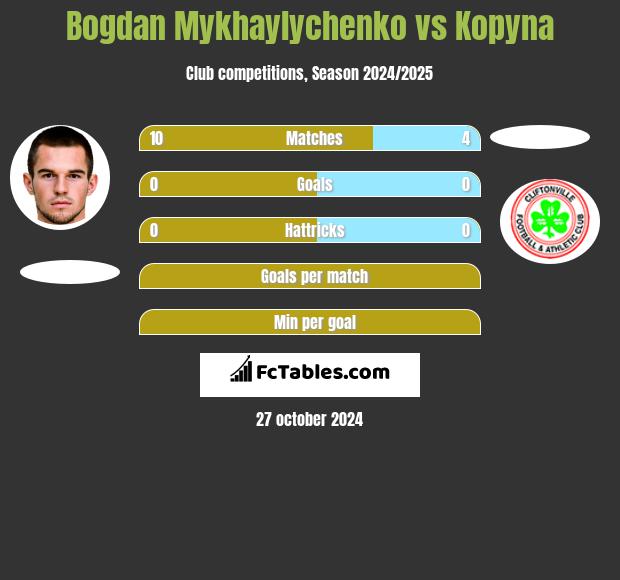 Bogdan Mykhaylychenko vs Kopyna h2h player stats