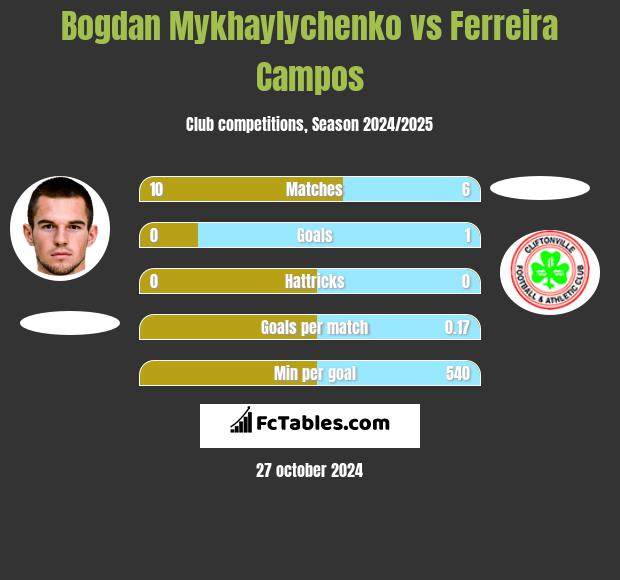 Bogdan Mykhaylychenko vs Ferreira Campos h2h player stats