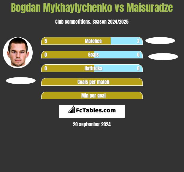 Bogdan Mykhaylychenko vs Maisuradze h2h player stats