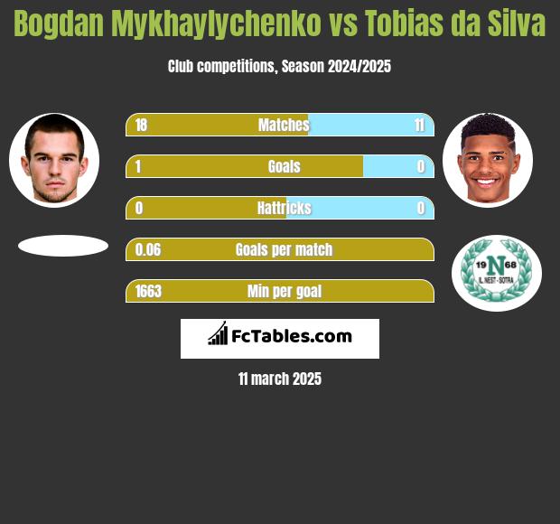 Bogdan Mykhaylychenko vs Tobias da Silva h2h player stats