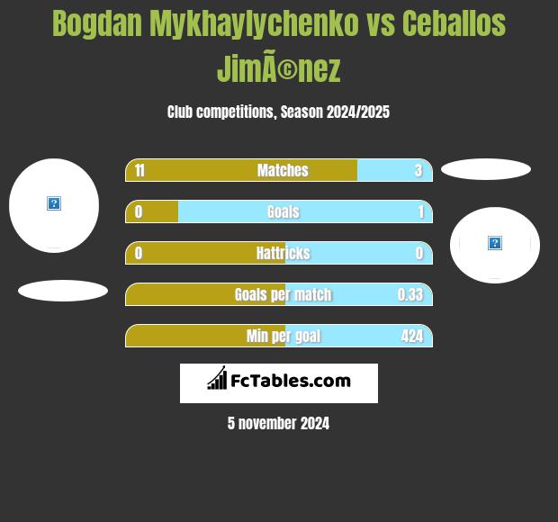 Bogdan Mykhaylychenko vs Ceballos JimÃ©nez h2h player stats