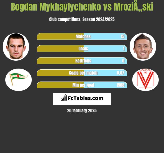 Bogdan Mykhaylychenko vs MroziÅ„ski h2h player stats