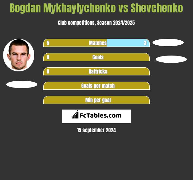 Bogdan Mykhaylychenko vs Shevchenko h2h player stats