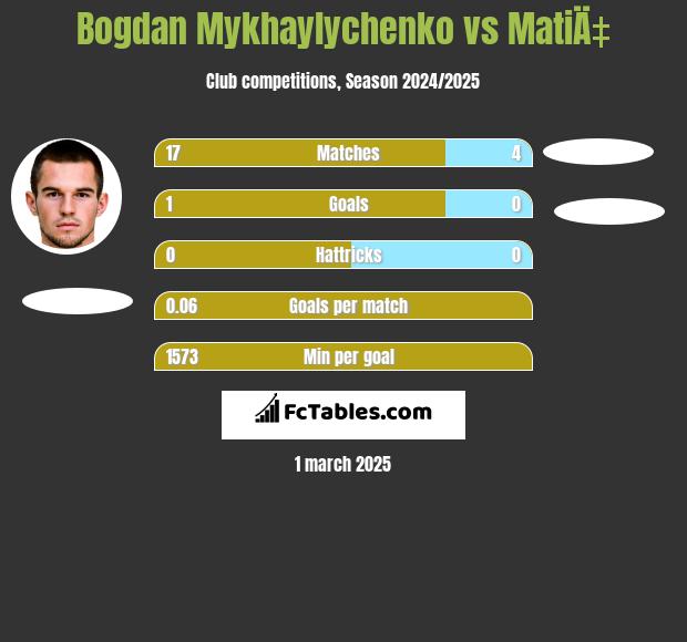 Bogdan Mykhaylychenko vs MatiÄ‡ h2h player stats