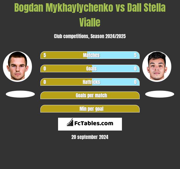 Bogdan Mykhaylychenko vs Dall Stella Vialle h2h player stats