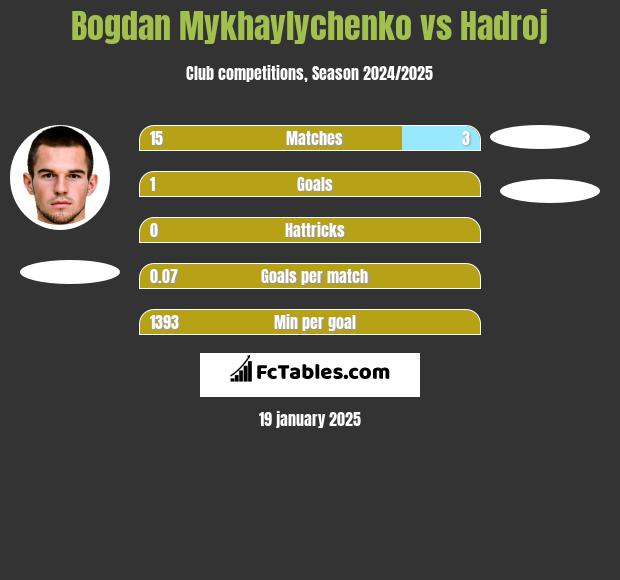 Bogdan Mykhaylychenko vs Hadroj h2h player stats