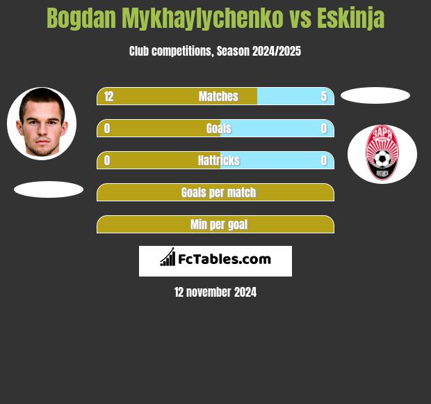 Bogdan Mykhaylychenko vs Eskinja h2h player stats