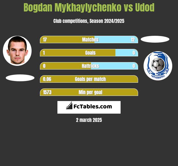 Bogdan Mykhaylychenko vs Udod h2h player stats