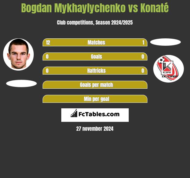 Bogdan Mykhaylychenko vs Konaté h2h player stats