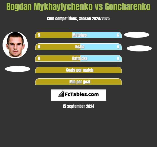 Bogdan Mykhaylychenko vs Goncharenko h2h player stats