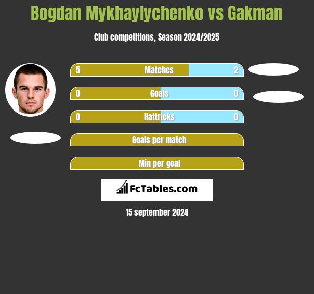 Bogdan Mykhaylychenko vs Gakman h2h player stats