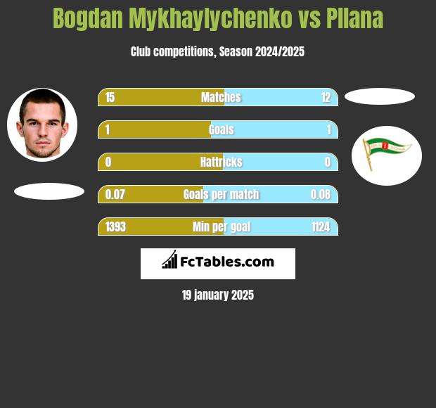 Bogdan Mykhaylychenko vs Pllana h2h player stats