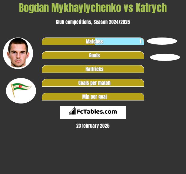 Bogdan Mykhaylychenko vs Katrych h2h player stats