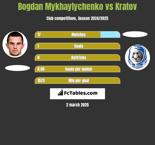 Bogdan Mykhaylychenko vs Kratov h2h player stats