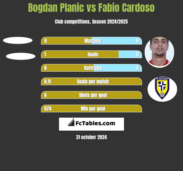 Bogdan Planic vs Fabio Cardoso h2h player stats