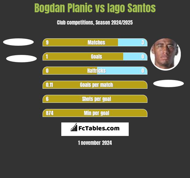 Bogdan Planic vs Iago Santos h2h player stats